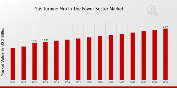 Key Gas Turbine MRO in the Power Sector Market Trends Highlighted