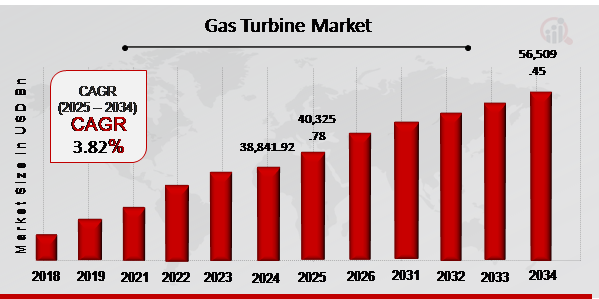 Gas Turbine Market Overview 2025-2034