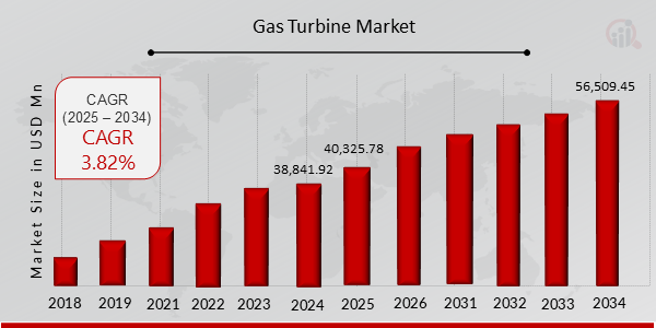 Gas Turbine Market Overview Chart