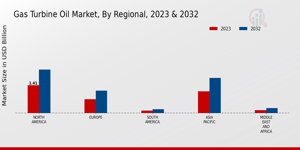 Gas Turbine Oil Market Regional Insights