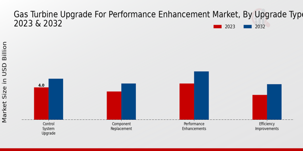 Gas Turbine Upgrade for Performance Enhancement Market Upgrade Type Insight