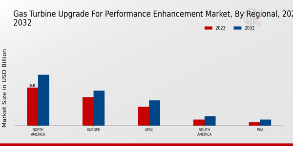 Gas Turbine Upgrade for Performance Enhancement Market Regional Insights