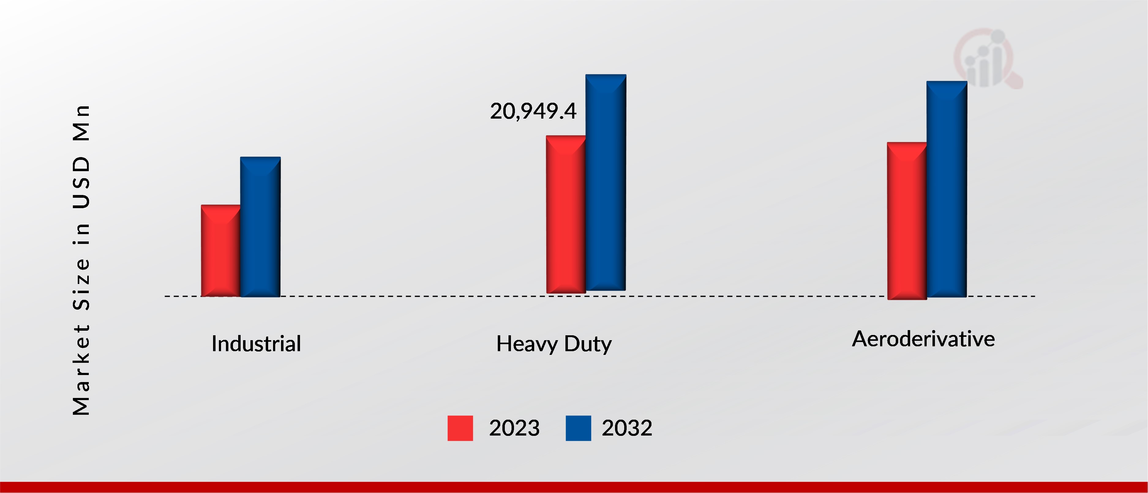 Gas Turbine by Type Insights