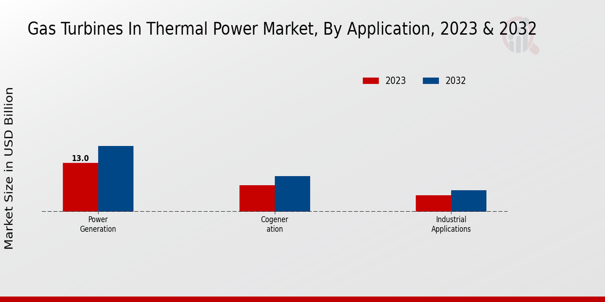 Gas Turbines in Thermal Power Market Application Insights  