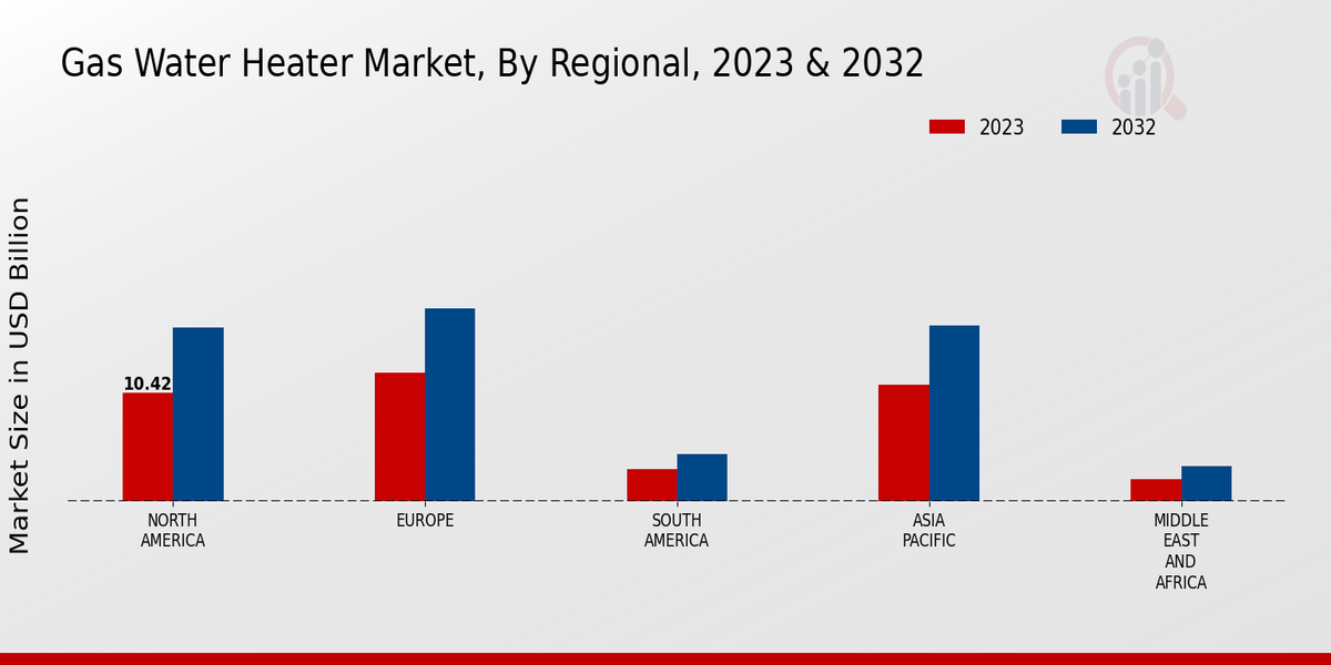 Gas Water Heater Market3