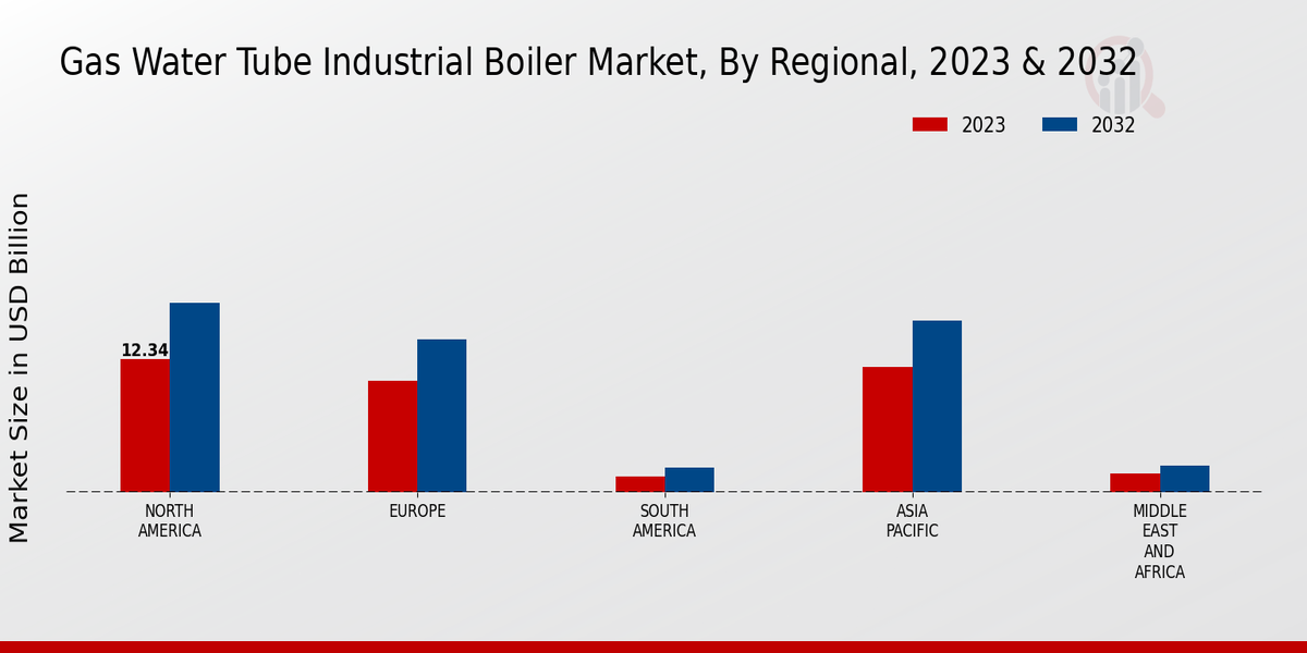 Gas Water Tube Industrial Boiler Market Regional Insights 