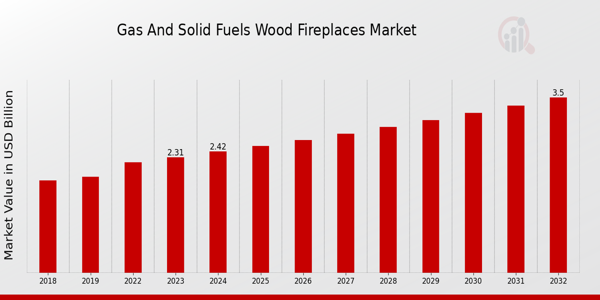 Gas and Solid Fuels Wood Fireplaces Market Overview