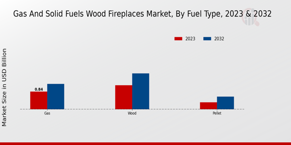 Gas and Solid Fuels Wood Fireplaces Market Fuel Type Insights  