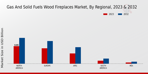 Gas and Solid Fuels Wood Fireplaces Market Regional Insights  