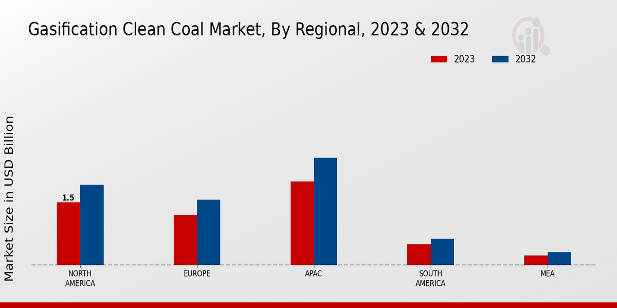 Gasification Clean Coal Market Regional Insights  