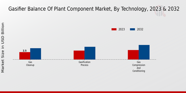 Gasifier Balance Of Plant Component Market Technology