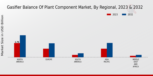 Gasifier Balance Of Plant Component Market Regional