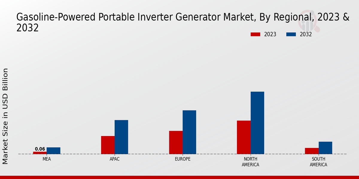 Gasoline-Powered Portable Inverter Generator Market Regional Insights   