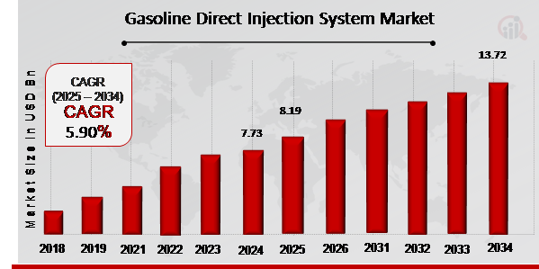 Gasoline Direct Injection System Market Overview 2025-2034