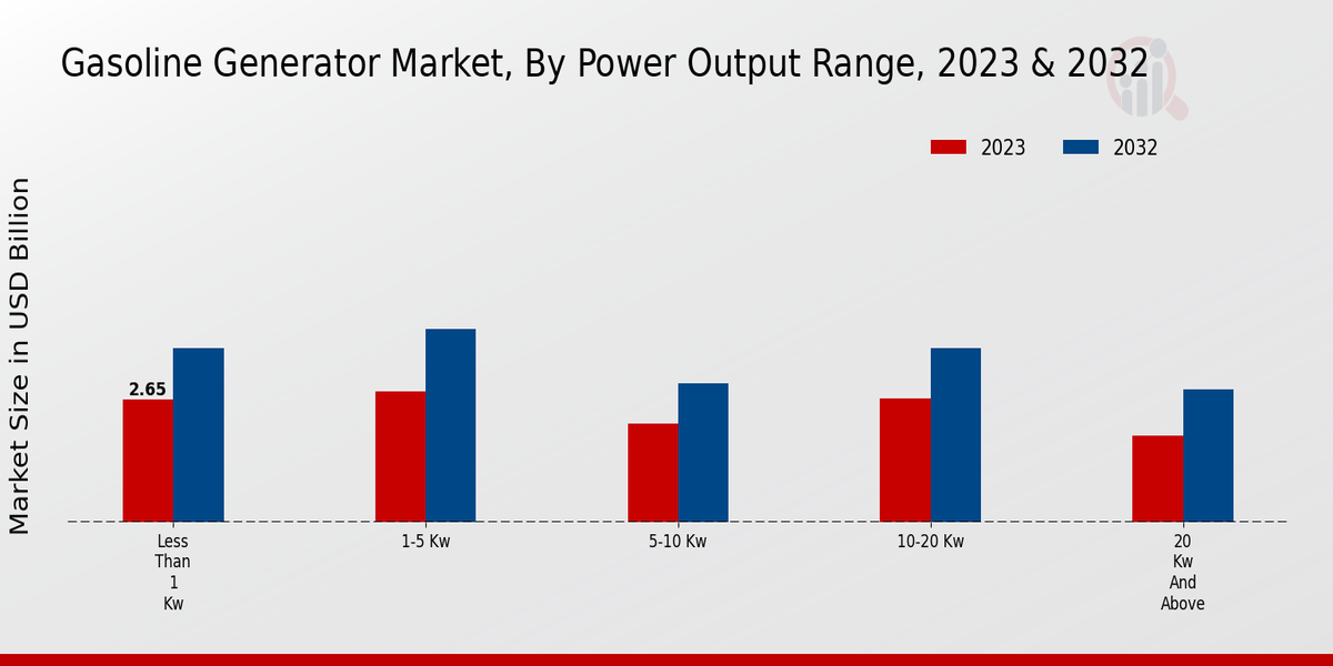 Gasoline Generator Market Segment Insights