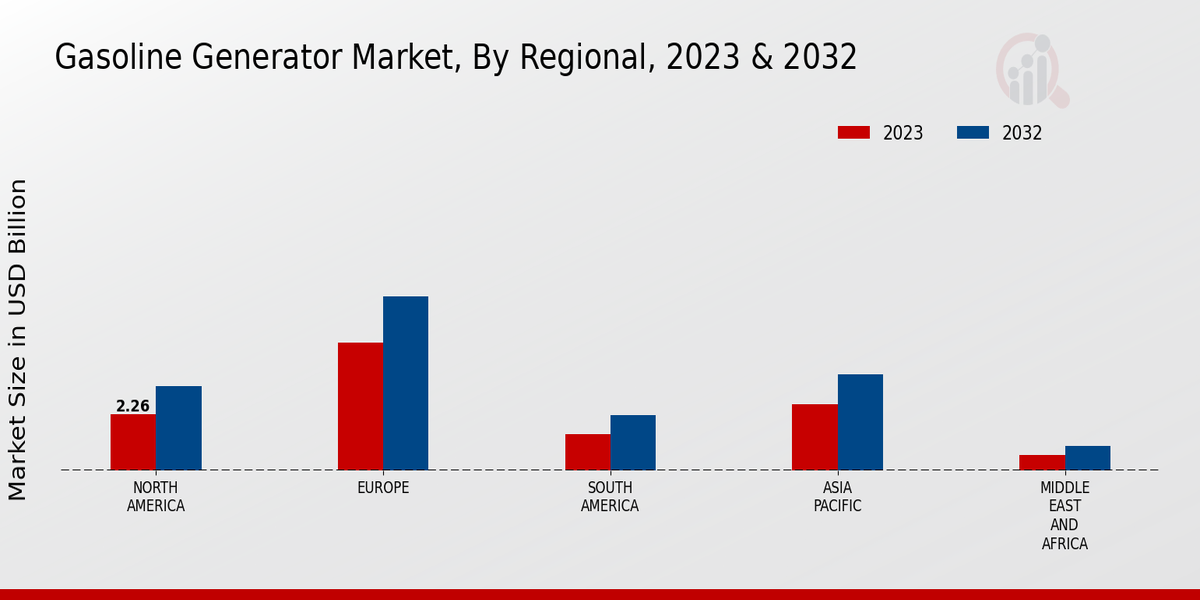 Gasoline Generator Market Regional Insights