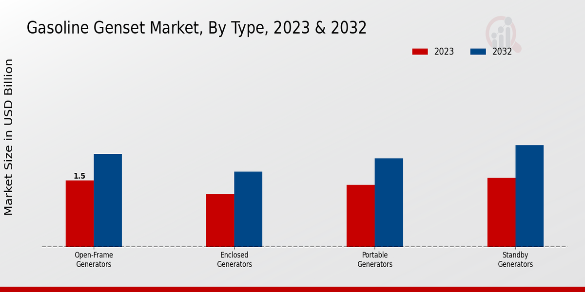 Gasoline Genset Market Type Insights  