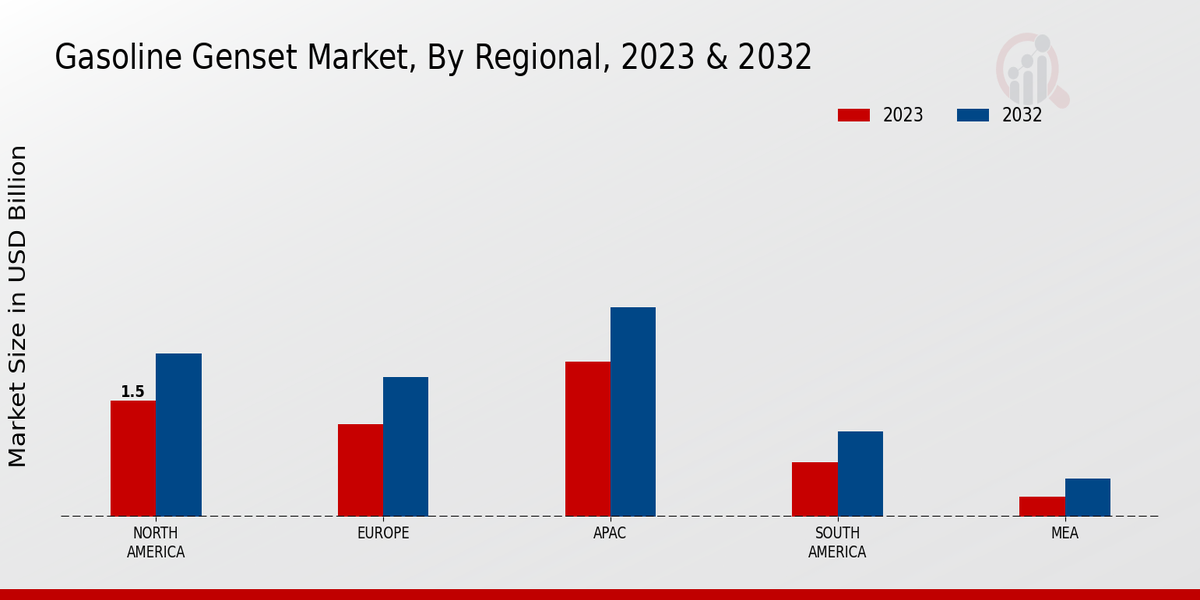 Gasoline Genset Market Regional Insights  