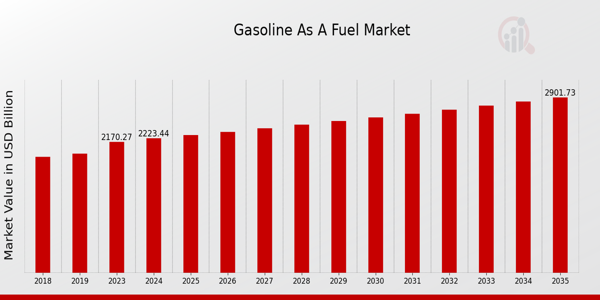 Gasoline as a Fuel Market Overview