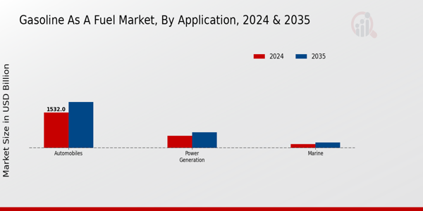 Gasoline as a Fuel Market Application Insights   