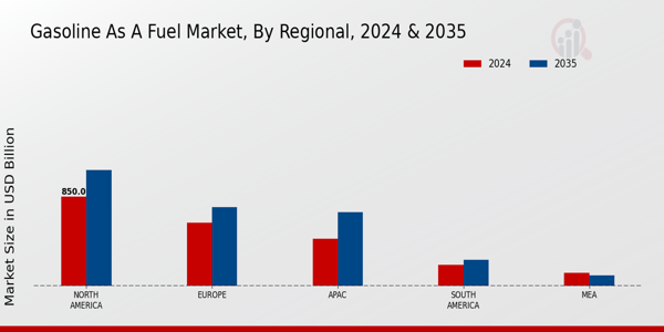 Gasoline as a Fuel Market Regional Insights   