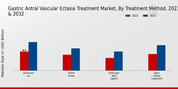 Gastric Antral Vascular Ectasia Treatment Market Treatment Method Insights  