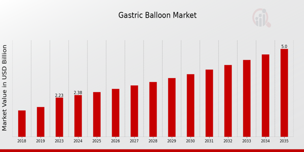 Gastric Balloon Market size