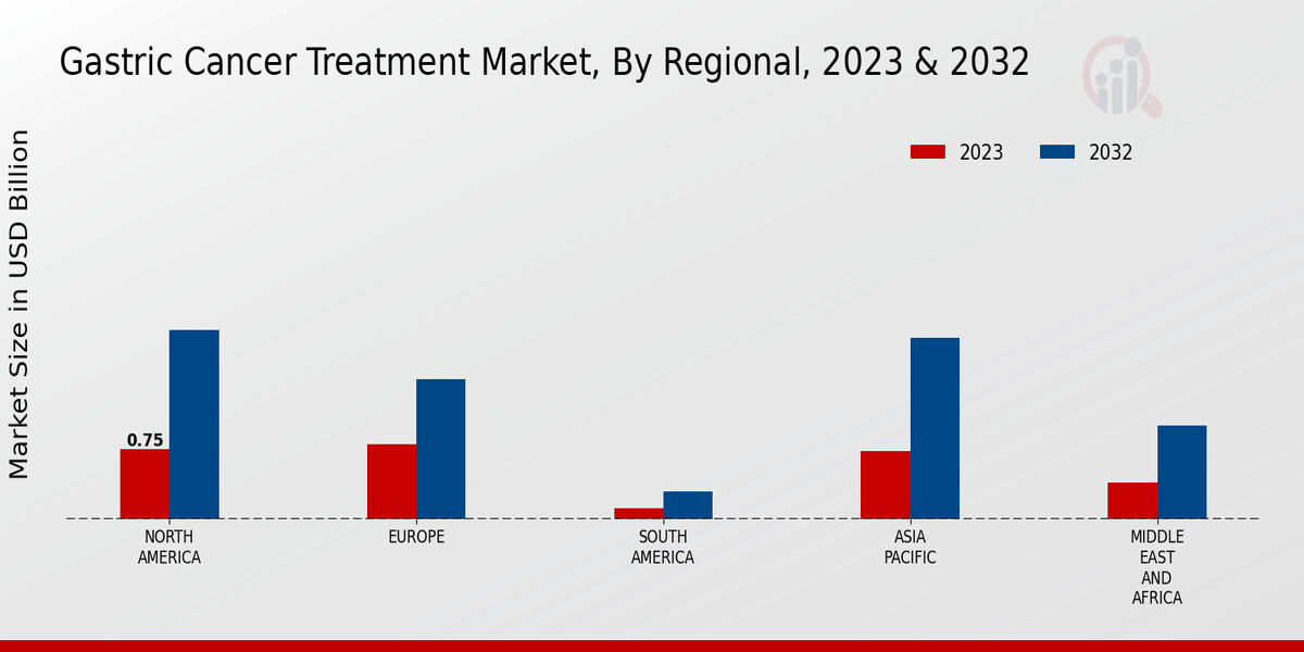 Gastric Cancer Treatment Market Regional Insights