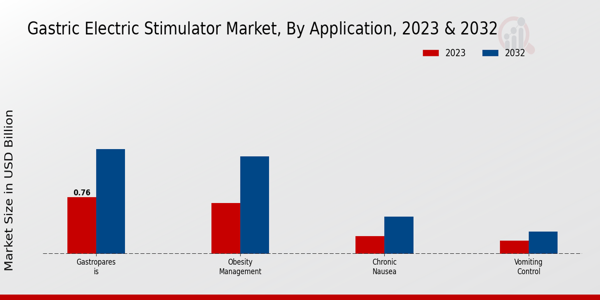 Gastric Electric Stimulator Market Application Insights