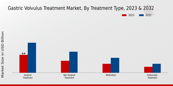 Gastric Volvulus Treatment Market Treatment Type Insights  