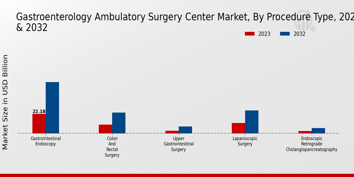 Gastroenterology Ambulatory Surgery Center Market 2