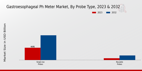 Gastroesophageal pH Meter Market Probe Type