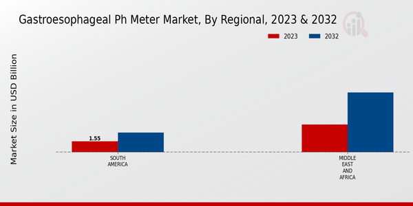 Gastroesophageal pH Meter Market Regional