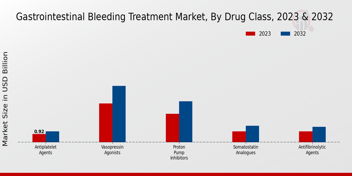 Gastrointestinal Bleeding Treatment Market Drug Class Insights   