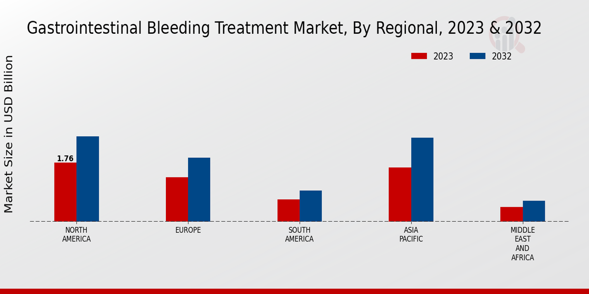 Gastrointestinal Bleeding Treatment Market Regional Insights   