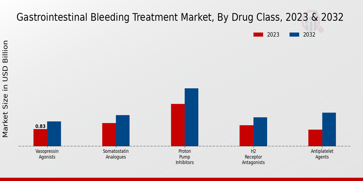 Gastrointestinal Bleeding Treatment Market Drug Class Insights