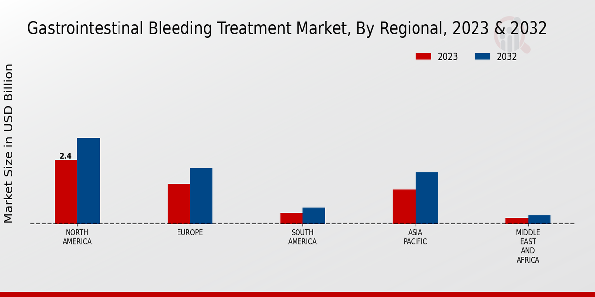 Gastrointestinal Bleeding Treatment Market Regional Insights