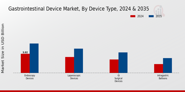 Gastrointestinal Device Market Segment