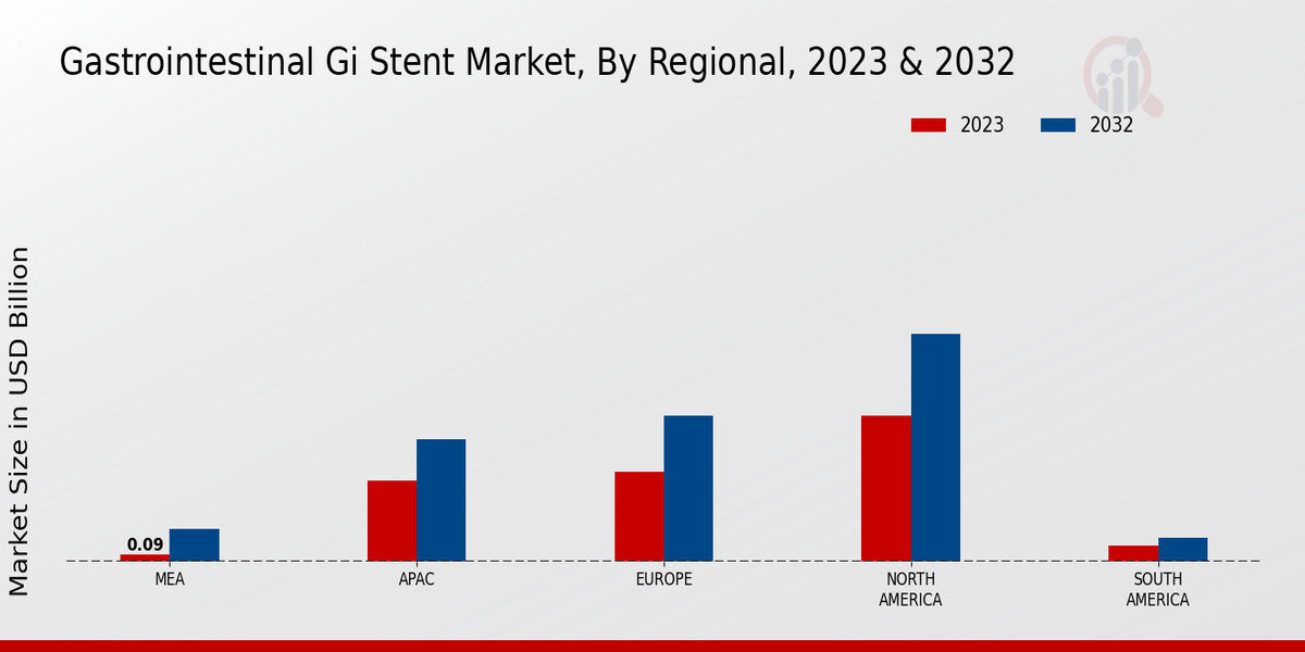 Gastrointestinal GI Stent Market Regional Insights 