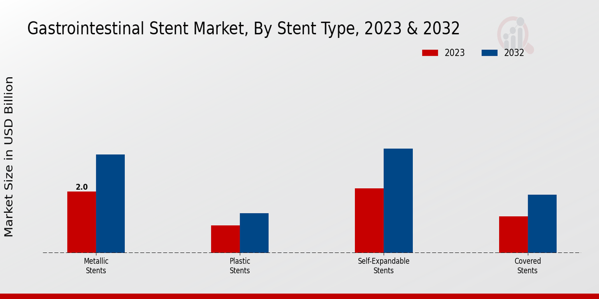 Gastrointestinal Stent Market 2