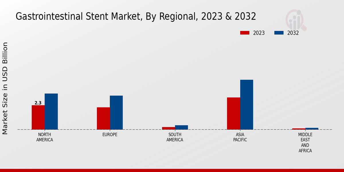 Gastrointestinal Stent Market 3