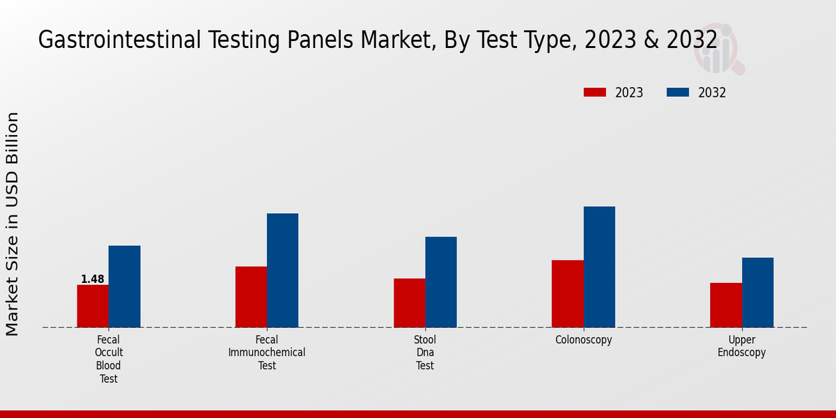 Gastrointestinal Testing Panels Market Test Type Insights