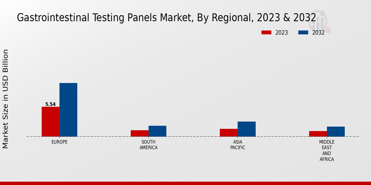 Gastrointestinal Testing Panels Market Regional Insights