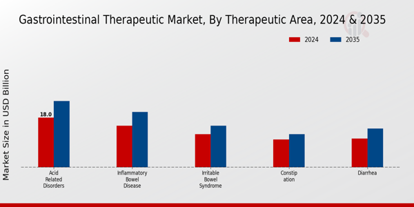 Gastrointestinal Therapeutic Market Segment