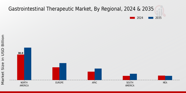 Gastrointestinal Therapeutic Market Region