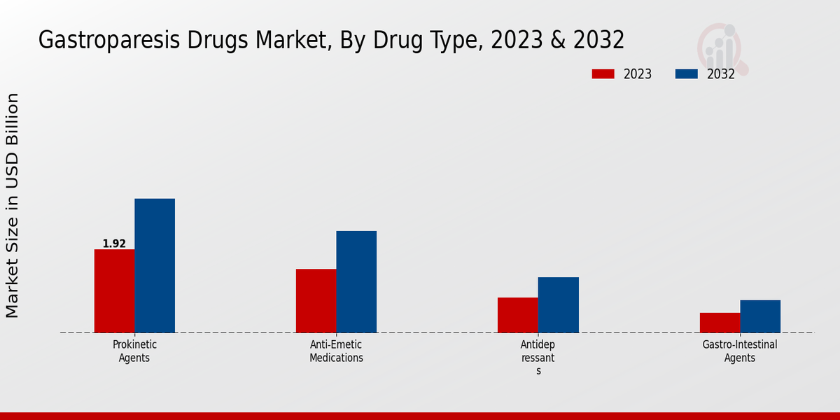 Gastroparesis Drugs Market Drug Type Insights