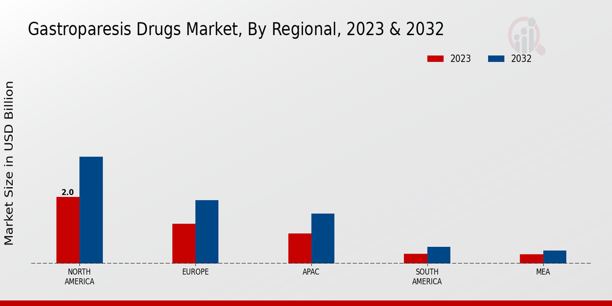 Gastroparesis Drugs Market Regional Insights