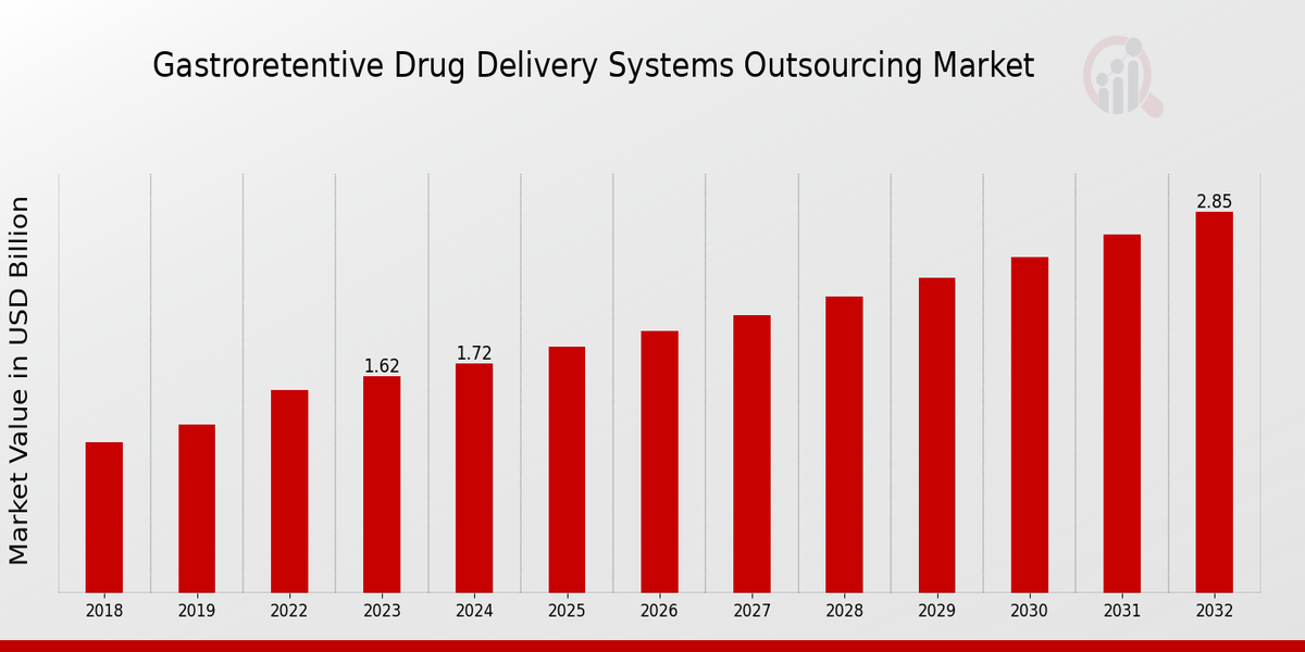 Gastroretentive Drug Delivery Systems Outsourcing Market Overview