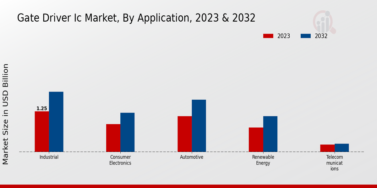 Gate Driver IC Market Application Insights