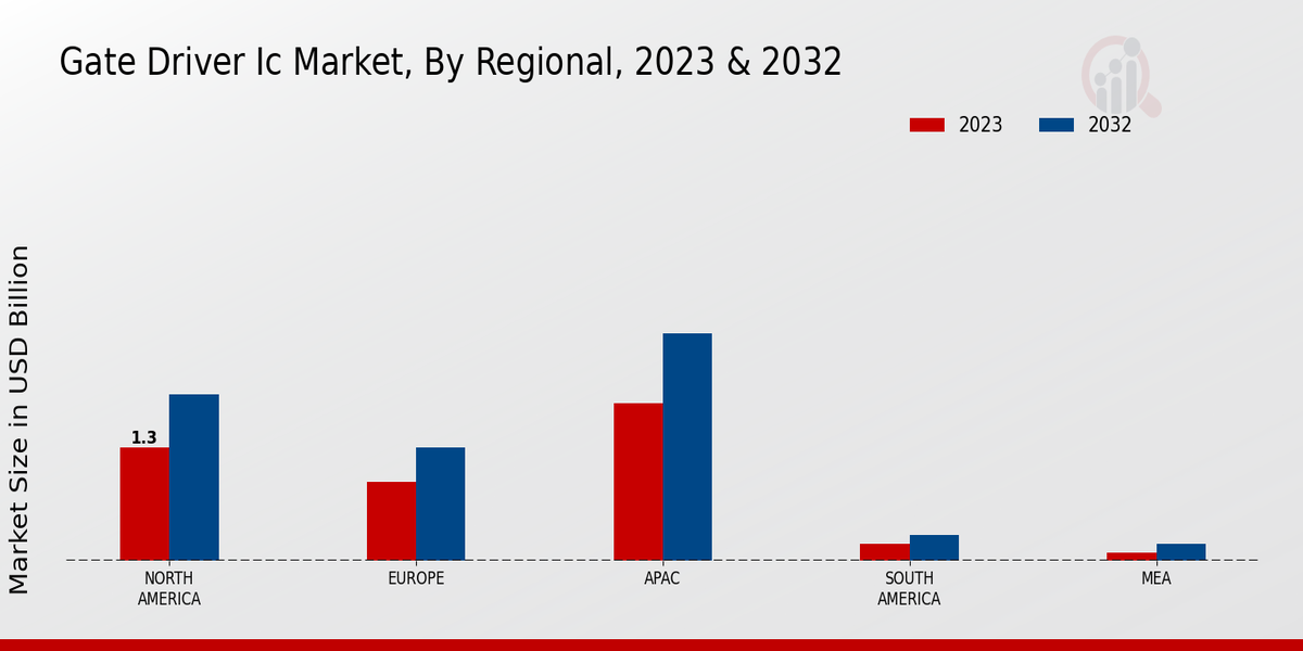 Gate Driver IC Market Regional Insights